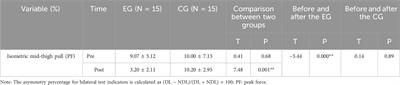 The potential of a targeted unilateral compound training program to reduce lower limb strength asymmetry and increase performance: a proof-of-concept in basketball